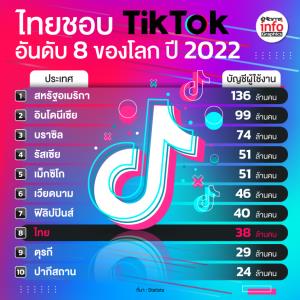 ไทยชอบ TikTok อันดับ 8 ของโลก ปี 2022
