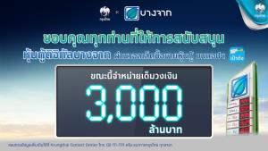 เผยยอดจองซื้อ หุ้นกู้ดิจิทัลบางจากผ่าน “เป๋าตัง” เต็ม 3,000 ล้าน ใน 3 นาที 18 วินาที