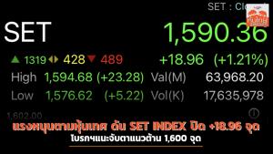 แรงหนุนตามหุ้นเทศ ดัน SET INDEX ปิด +18.96 จุด โบรกฯแนะจับตาแนวต้าน 1,600 จุด