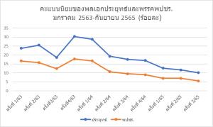 พรรคเพื่อไทยกับพลังประชารัฐ: ปัจจัยของการเติบโตและการถดถอย (จบ) / Phichai Ratnatilaka Na Bhuket