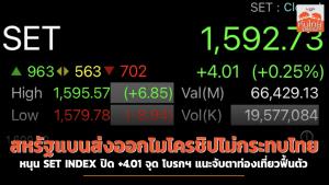 สหรัฐแบนส่งออกไมโครชิปไม่กระทบไทย หนุน SET INDEX ปิด +4.01 จุด โบรกฯ แนะจับตาท่องเที่ยวฟื้นตัว