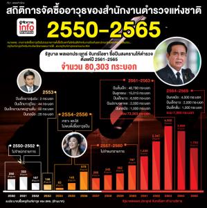 สถิติการจัดซื้ออาวุธของสำนักงานตำรวจแห่งชาติ 2550-2565