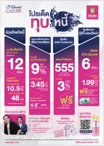 ออมสินอัดโปรฯ ร่วมมหกรรมแก้หนี้ฯ เปิดตัวสินเชื่อแก้หนี้เพิ่มทุนให้กู้ 2 หมื่นบาท-ผ่อนปรนเกณฑ์อนุมัติ