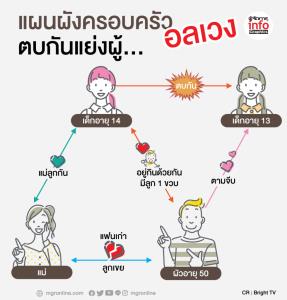 หัวจะปวด!! แผนผังครอบครัวอลเวง ตบกันแย่งผู้...!