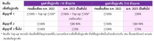 EIC มอง ธปท.ไม่ต่อมาตรการ LTV เร่งคนตัดสินใจซื้อที่อยู่อาศัยโค้งส่งท้ายปี 65 จับตาตลาดปีหน้าอาจชะลอตัว