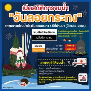เปิดสถิติการจมน้ำ "วันลอยกระทง" .