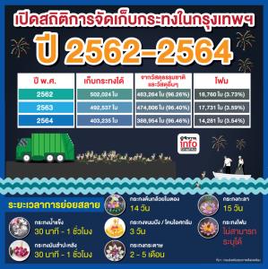 เปิดสถิติการจัดเก็บกระทงในกรุงเทพฯปี 2562-2564