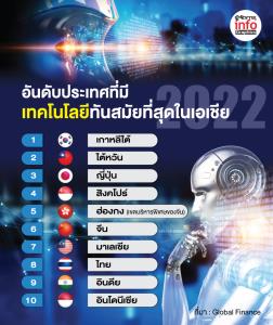 อันดับประเทศ ที่มีเทคโนโลยีทันสมัยที่สุดในเอเชีย 2022