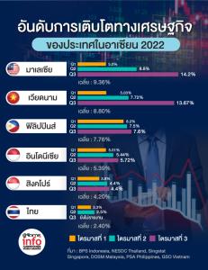อันดับการเติบโตทางเศรษฐกิจของประเทศในอาเซียน 2022