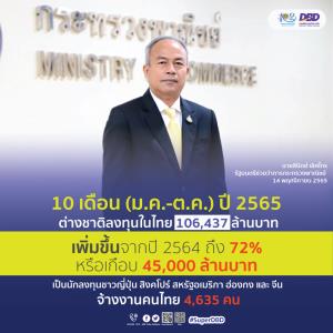 10 เดือน ต่างชาติลงทุนไทย 106,437 ล้านบาท เพิ่ม 72% หรือ 44,469 ล้านบาท