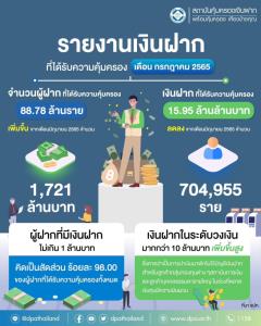 DPA เปิดสถิติเงินฝากคุ้มครองเดือน ก.ค. ชี้กลุ่มที่มียอดต่ำกว่า 10 ล้านมีจำนวนลดลง