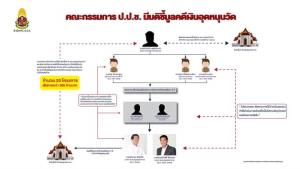 ป.ป.ช.ชี้มูล “ชนม์สวัสดิ์” เบิกจ่ายเงินใหัวัด 836 ล.มิชอบ แจงช้าเพราะเกี่ยว 3 ปีงบและคดีมูลค่าสูง