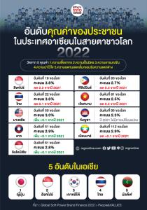 อันดับคุณค่าของประชาชนในประเทศอาเซียนในสายตาชาวโลก ปี 2022