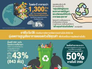 อายิโนะโมะโต๊ะ หนุนจัดการทรัพยากรอย่างมีประสิทธิภาพ ลดการสูญเสียตลอดห่วงโซ่อาหาร ขับเคลื่อนการผลิตยั่งยืน