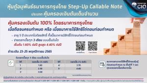 กรุงไทยขายหุ้นกู้อนุพันธ์แฝงรุ่นใหม่ ชูดอกเบี้ยสูงสุด 4.4% คุ้มครองเงินต้น ดีเดย์ 23-25 พ.ย.นี้