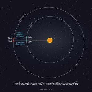 ชวนชม “ดาวอังคารใกล้โลกที่สุด” ในค่ำคืน 1 ธันวาคมนี้