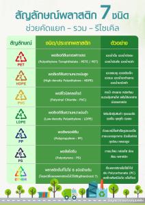 รัฐบาลเดินหน้านโยบายเศรษฐกิจหมุนเวียน ทำความรู้จัก 7 ประเภทพลาสติก ย้ำ “แยกก่อนทิ้ง” ใช้รีไซเคิลได้