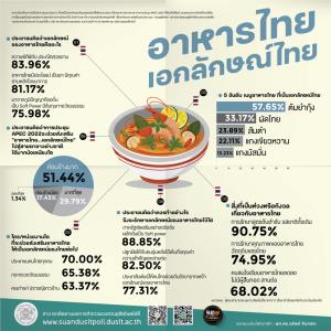 ดุสิตโพลชูอาหารไทยเอกลักษณ์พิถีพิถัน ห่วงรักษารสดั้งเดิม จี้ดัน soft power ชี้ เอเปกช่วยหนุน
