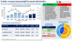 ttb คาดยอดขายรถปี 66 ยังรุ่ง ค่าครองชีพสูง-กำลังซื้อหดยังน่าห่วง