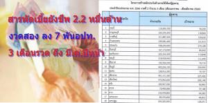 สารพัดเบี้ยยังชีพ 2.2 หมื่นล้าน งวดสอง จ่ายยาว 3 เดือน รวดถึง มี.ค.ปีหน้า
