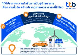 ทีเอ็มบีธนชาตเผยผลตอบรับสินเชื่อเพื่อสิ่งแวดล้อมดี ยอดทะลุเป้าที่ตั้งไว้ 4.5 พันล้าน