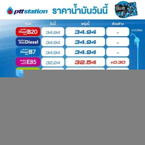 เต็มถัง! พรุ่งนี้น้ำมันเบนซินโซฮอล์ขึ้น 30 สต./ลิตร-คงดีเซล