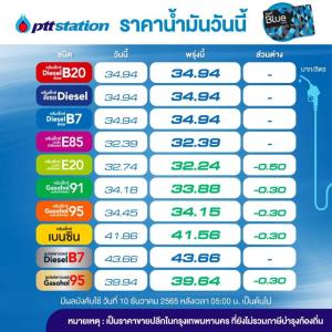 ข่าวดี! วันนี้น้ำมันกลุ่มเบนซินโซฮอล์ลด 30-50สต./ลิตร เว้นดีเซล-E85 คงเดิม