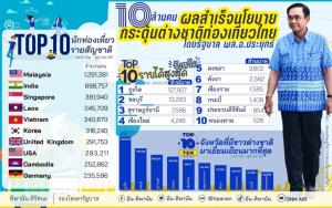 “ทิพานัน” โชว์ผลสำเร็จ “บิ๊กตู่” เปิด 10 อันดับจังหวัดที่มีรายได้จากการท่องเที่ยวสูงสุด “ภูเก็ต” คว้าแชมป์ 1.27 แสนล้านบาท สะท้อนมาตรการกระตุ้นท่องเที่ยวได้ผล