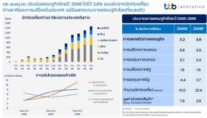ttb analytics คาดเศรษฐกิจไทยปีหน้าโต 3.6% รับแรงส่งท่องเที่ยว-การบริโภคในประเทศ