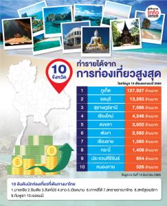 10 อันดับ จังหวัดที่มีรายได้จากการท่องเที่ยวสูงสุด
