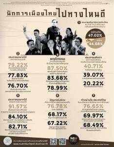 ดุสิตโพลมองนักการเมือง 5 ปีผ่านเหมือนเดิม-แย่ลง อยากได้มีความรับผิดชอบ เบื่อพูดทำไม่ได้