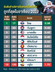 อันดับค่าบริการอินเทอร์เน็ตมือถือ ถูกที่สุดในอาเซียน 2022