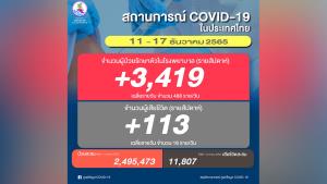 ยอดตายโควิดพุ่งต่อเนื่อง รอบสัปดาห์ 113 คน เฉลี่ยวันละ 16 ป่วย 3,419 เฉลี่ยวันละ 488