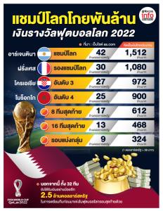 แชมป์บอลโลกรับทรัพย์พันล้าน
