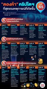 "ตองห้า" คริปโต ที่สุดของเหตุการณ์ที่เกิดขึ้นในปี 65