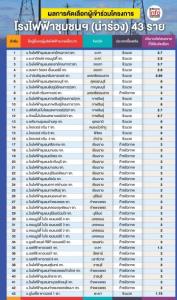 เอกชน43รายมีลุ้นบอร์ดกกพ.จ่อเดินหน้าโรงไฟฟ้าชุมชนนำร่องหลังป.ป.ช.เปิดทาง