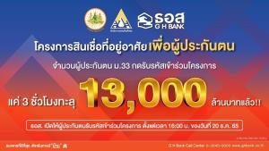 ผู้ประกันตน ม.33 แห่เข้าร่วมโครงการสินเชื่อที่อยู่อาศัยดอกเบี้ยต่ำ แค่ 3 ชม.แรกยอดรับรหัสทะลุ 13,000 ล้านบาท