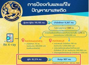 3 เดือน! กราดยิง ปค.มท.เปิดผล “Re X-ray” สู้ยาเสพติด ได้ชื่อคนเสพ 119,195 คน งง! ได้ชื่อผู้ค้า 18,374 คน แต่จับกุมได้แค่ 907 คน