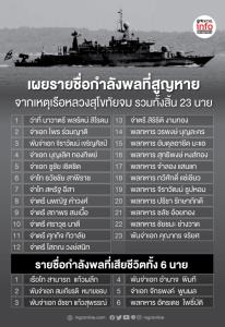 เผยรายชื่อกำลังพลที่สูญหาย และเสียชีวิต จากเรือหลวงสุโขทัยจม