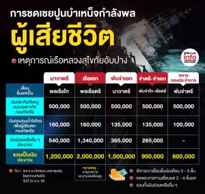 ปูนบําเหน็จด้านสิทธิกําลังพลสูงสุด