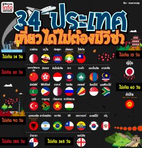 34 ประเทศ เที่ยวได้ไม่ต้องมีวีซ่า