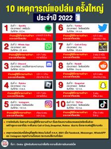10 เหตุการณ์แอปล่ม ครั้งใหญ่  ประจำปี 2022
