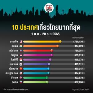 10 ประเทศเที่ยวไทยมากที่สุดปี 2565