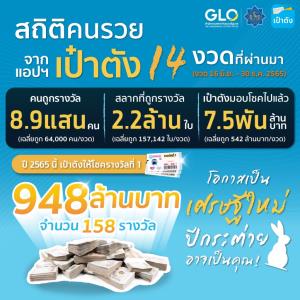 กรุงไทยเปิดข้อมูล “สลากดิจิทัล” บนแอปเป๋าตังปี 65 เผยมีผู้ถูกรางวัล 8.9 แสนคน วงเงิน 7,500 ล้านบาท
