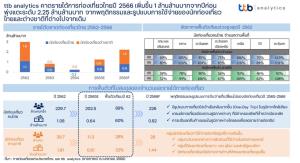 ttb analytics คาดรายได้การท่องเที่ยวไทยปี 66 คึกคัก ยอดแตะระดับ 2.25 ล้านล้านบาท