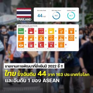 รายงานการพัฒนาที่ยั่งยืนปี 2022 ชี้ ไทย รั้งอันดับ 44 จาก 163 ประเทศทั่วโลก และอันดับ 1 ของ ASEAN