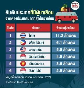 อันดับประเทศที่มีผู้มาเยือนจากต่างประเทศมากที่สุดในอาเซียน