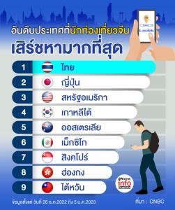 อันดับประเทศที่นักท่องเที่ยวจีนเสิร์ชหามากที่สุด