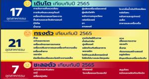 ส.อ.ท.เปิด 17 กลุ่มอุตสาหกรรมปี 66 แนวโน้มยังเติบโตต่อเนื่อง