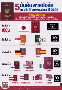 5 อันดับพาสปอร์ต ทรงอิทธิพลของโลก ปี 2023 .